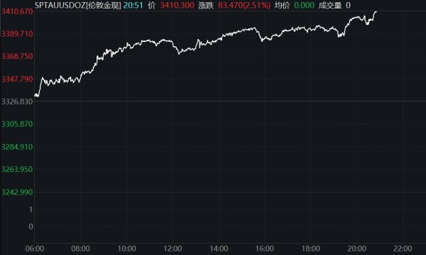 免息配资开户 现货黄金日内跌幅扩大至1%