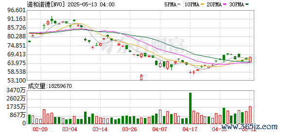 配资网官网入口 司美格鲁肽首季销售超K药登顶，诺和诺德股价却跌超三成，“减肥神药”造富效应退潮