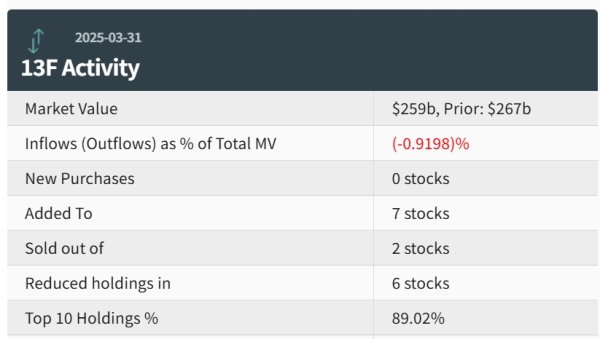 配资门户首页 “股神”持仓曝光！伯克希尔Q1大举卖出银行股 维持苹果持仓不变
