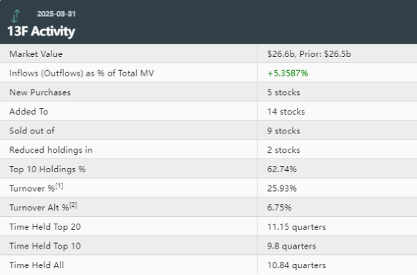 配资之家平台 老虎环球基金Q1持仓：Meta稳坐头号重仓股 清仓Arm、高通等