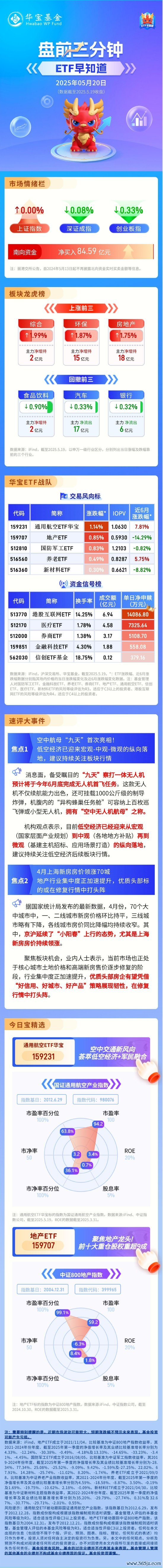 安全的炒股配资网 【盘前三分钟】5月20日ETF早知道