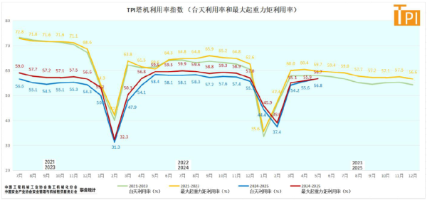 证券配资软件 塔机租赁行业景气指数（TPI）2025年5月数据